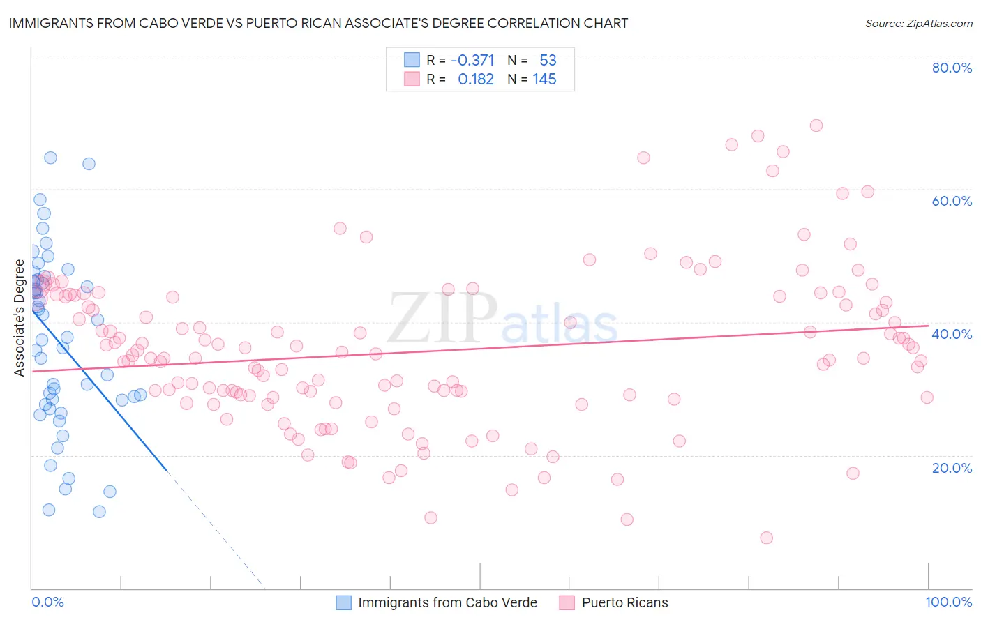 Immigrants from Cabo Verde vs Puerto Rican Associate's Degree