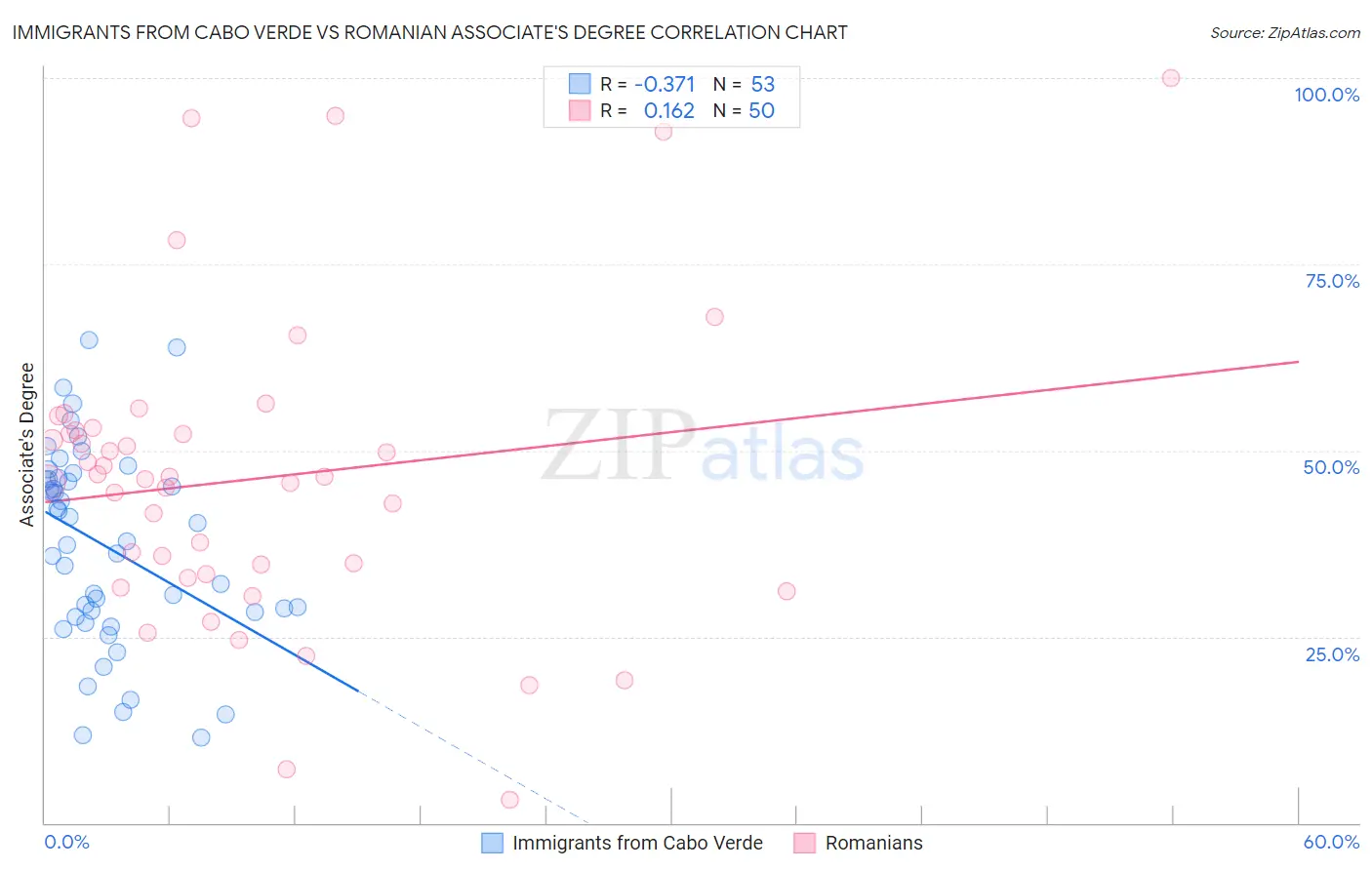 Immigrants from Cabo Verde vs Romanian Associate's Degree