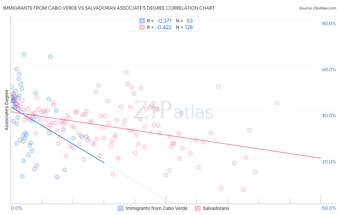 Immigrants from Cabo Verde vs Salvadoran Associate's Degree