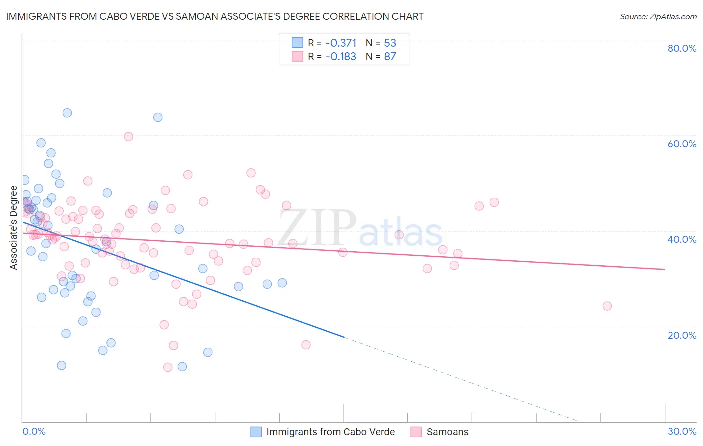Immigrants from Cabo Verde vs Samoan Associate's Degree