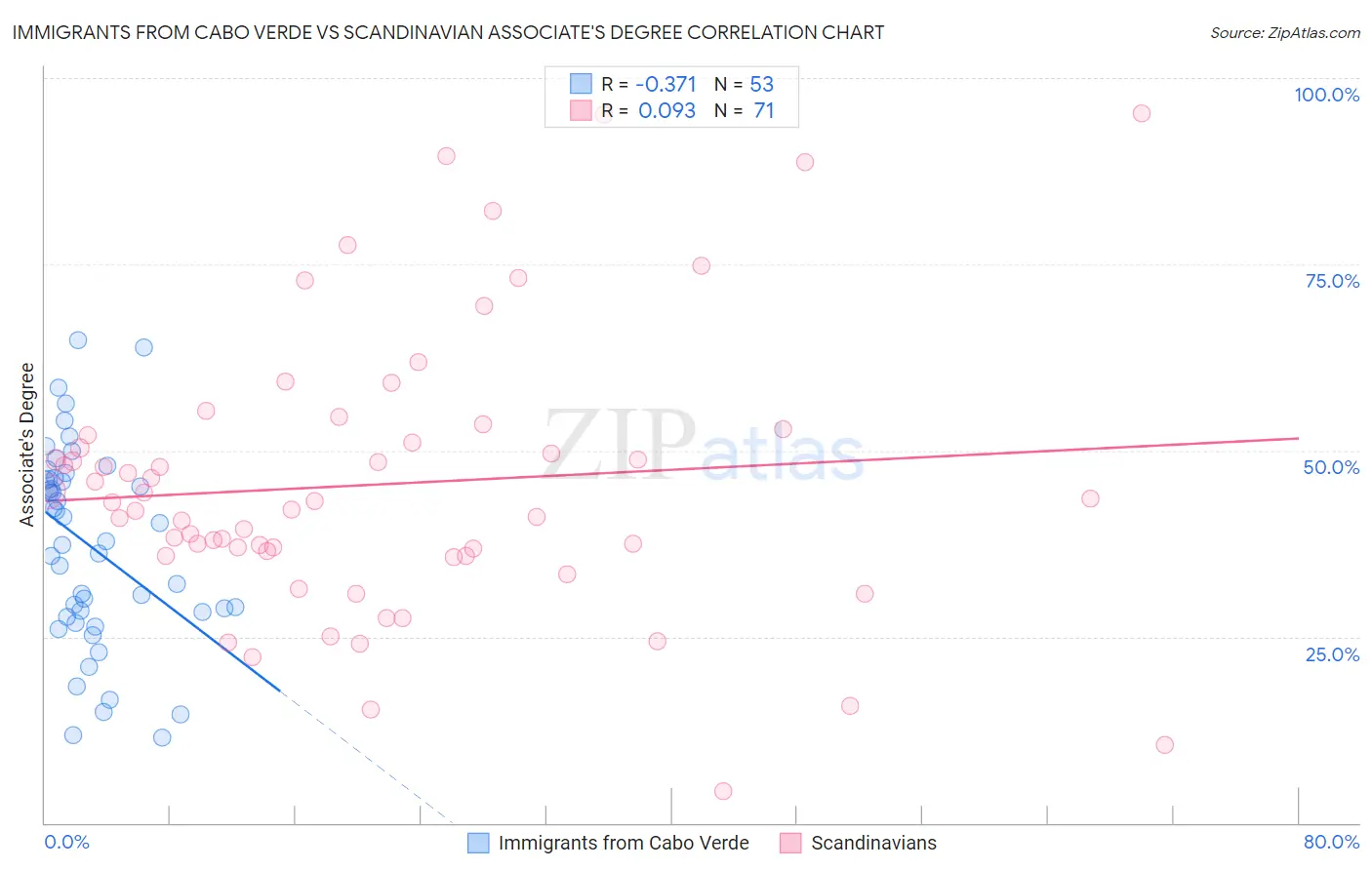 Immigrants from Cabo Verde vs Scandinavian Associate's Degree