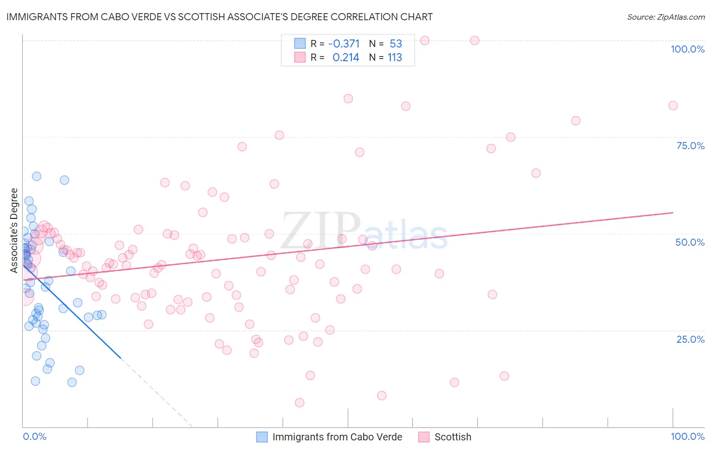 Immigrants from Cabo Verde vs Scottish Associate's Degree