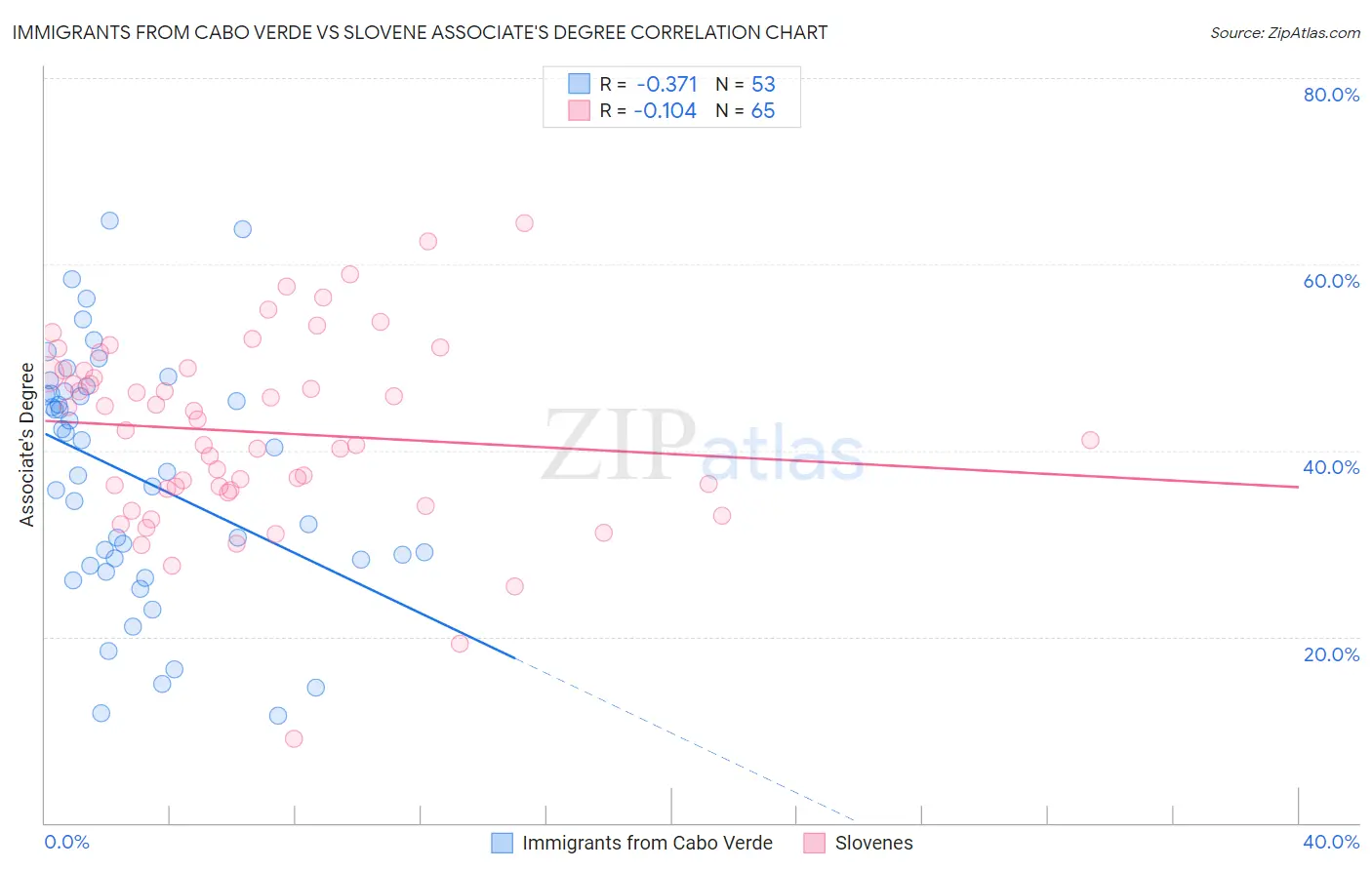 Immigrants from Cabo Verde vs Slovene Associate's Degree