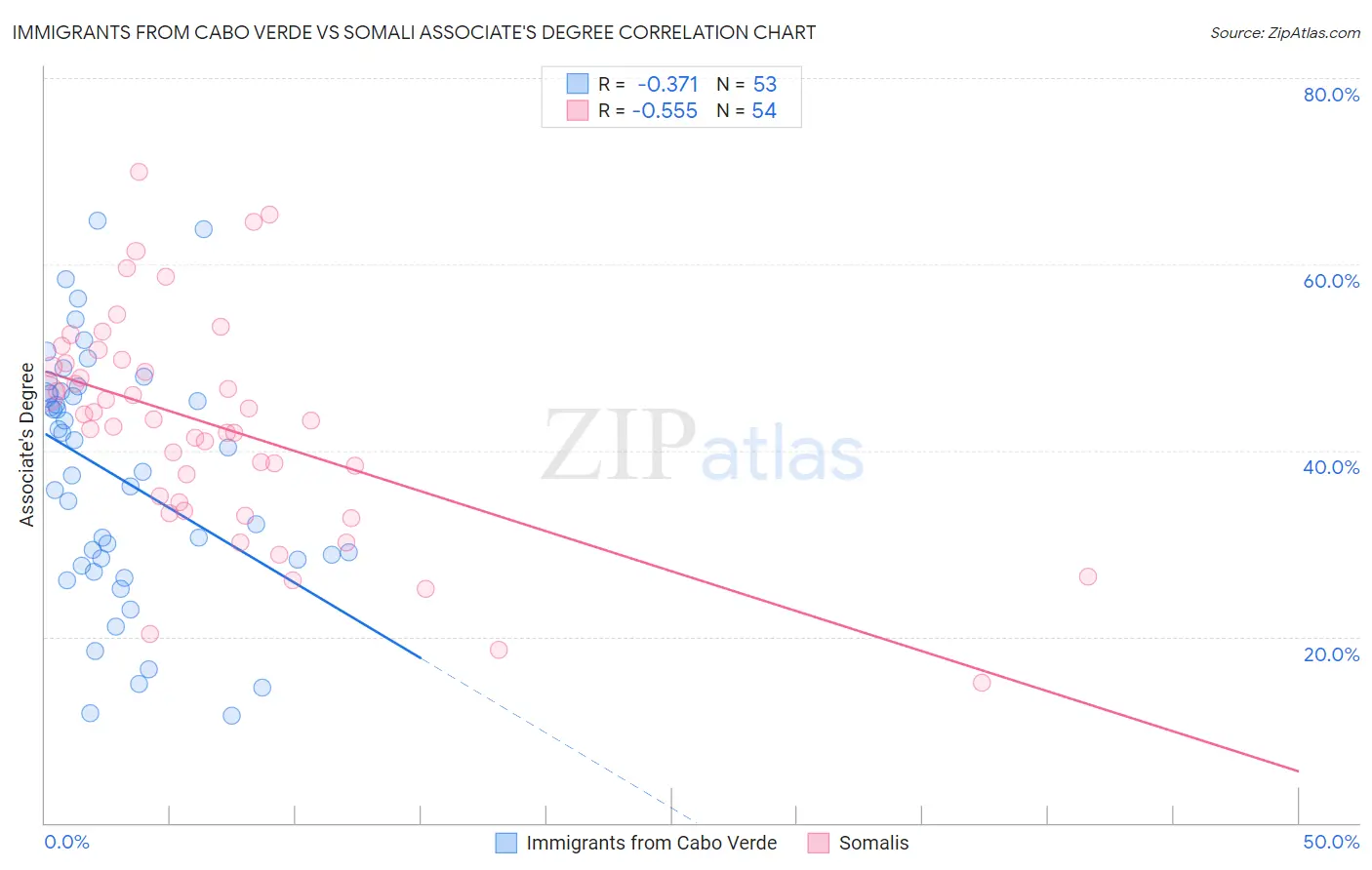 Immigrants from Cabo Verde vs Somali Associate's Degree