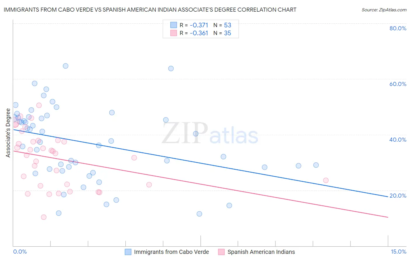 Immigrants from Cabo Verde vs Spanish American Indian Associate's Degree