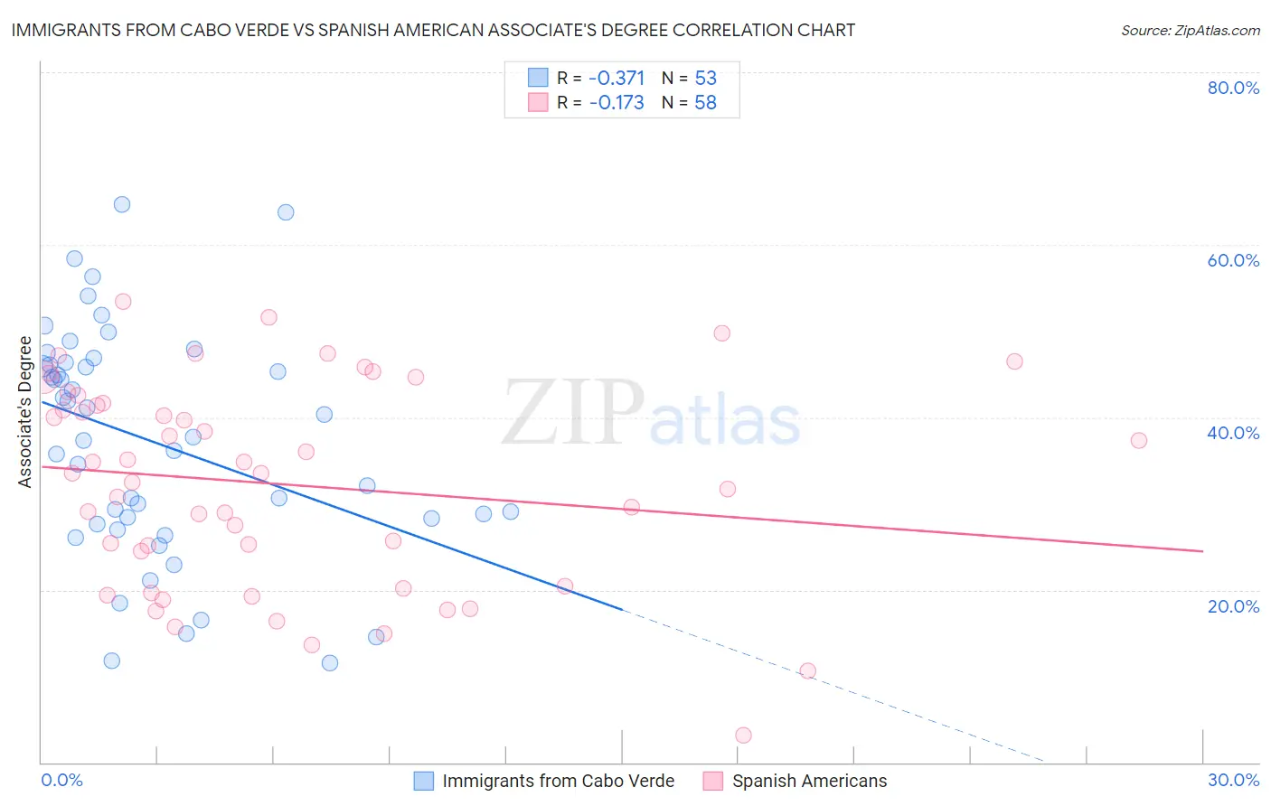 Immigrants from Cabo Verde vs Spanish American Associate's Degree