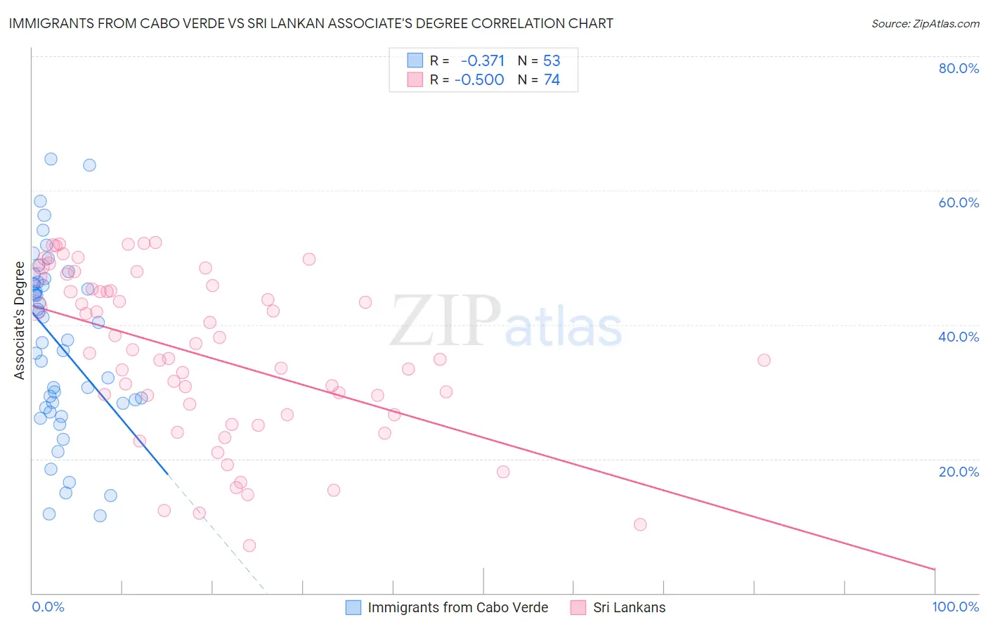 Immigrants from Cabo Verde vs Sri Lankan Associate's Degree