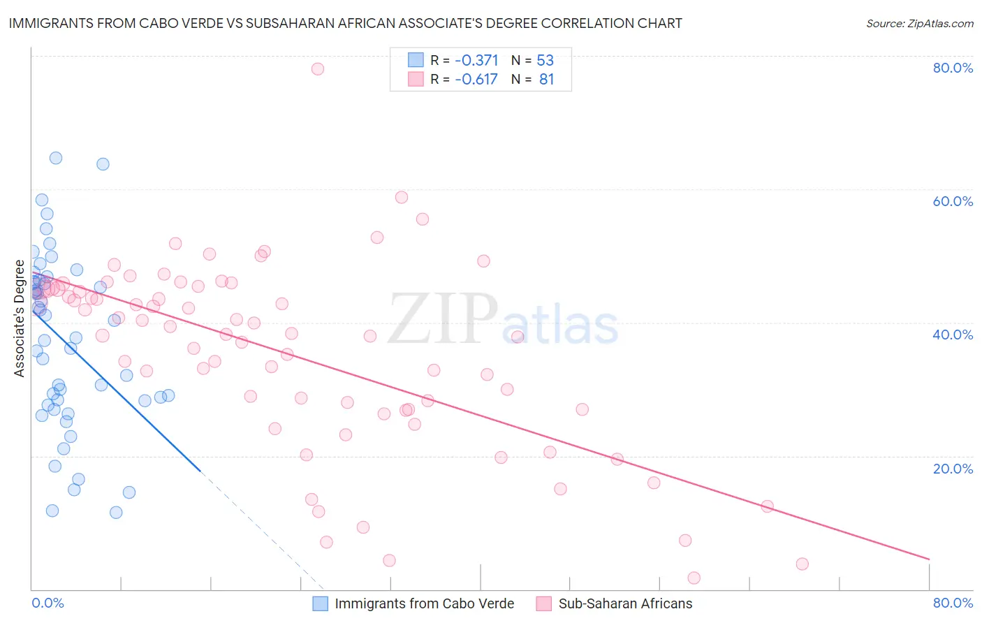 Immigrants from Cabo Verde vs Subsaharan African Associate's Degree