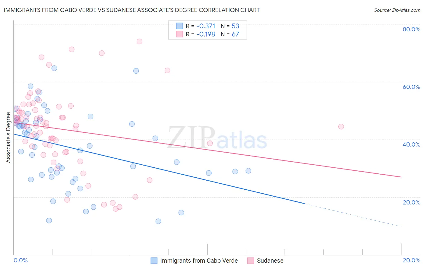 Immigrants from Cabo Verde vs Sudanese Associate's Degree