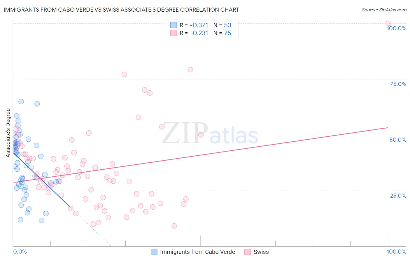 Immigrants from Cabo Verde vs Swiss Associate's Degree