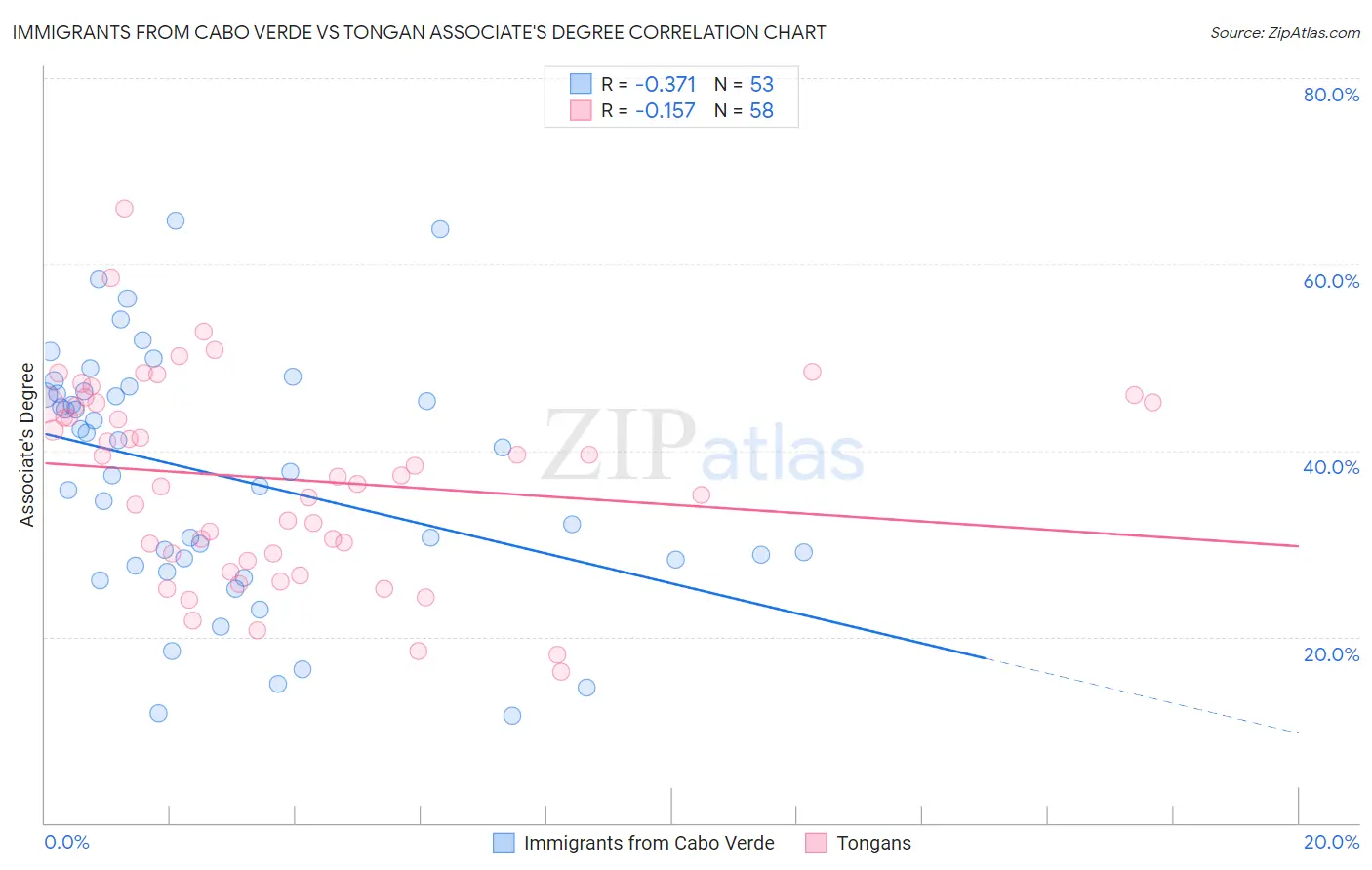 Immigrants from Cabo Verde vs Tongan Associate's Degree