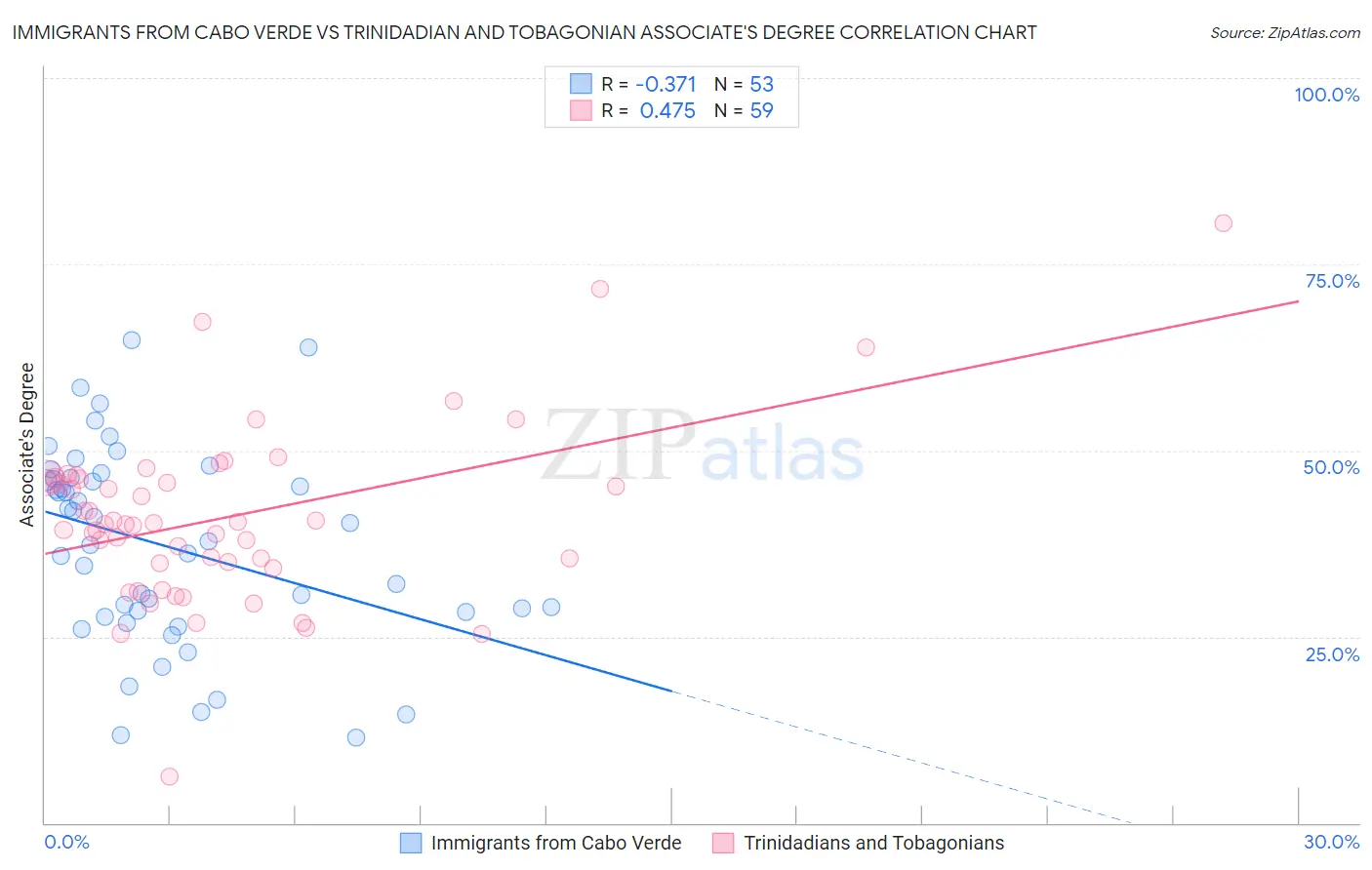 Immigrants from Cabo Verde vs Trinidadian and Tobagonian Associate's Degree