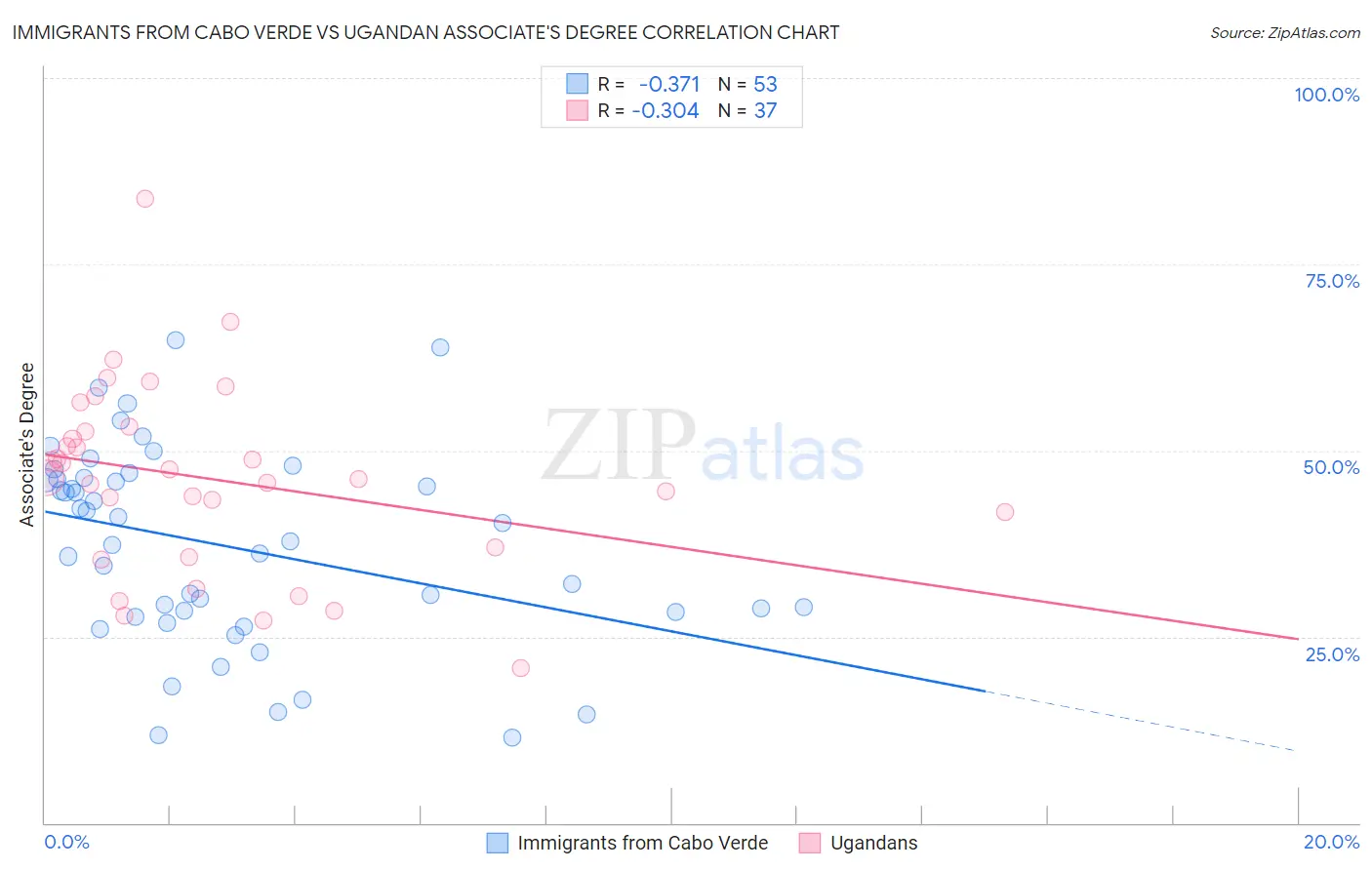 Immigrants from Cabo Verde vs Ugandan Associate's Degree