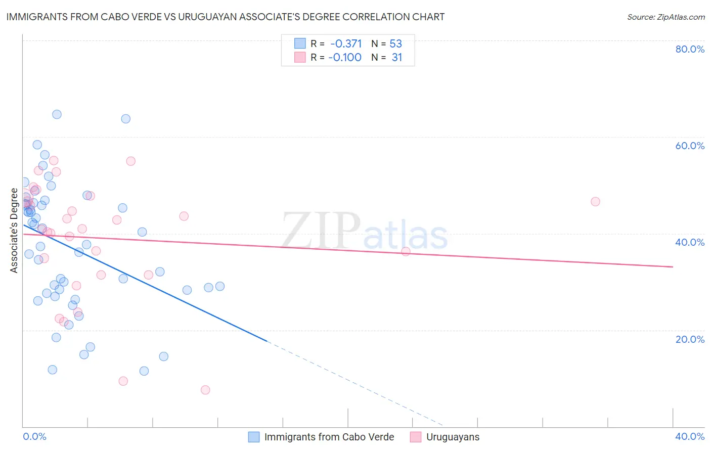 Immigrants from Cabo Verde vs Uruguayan Associate's Degree