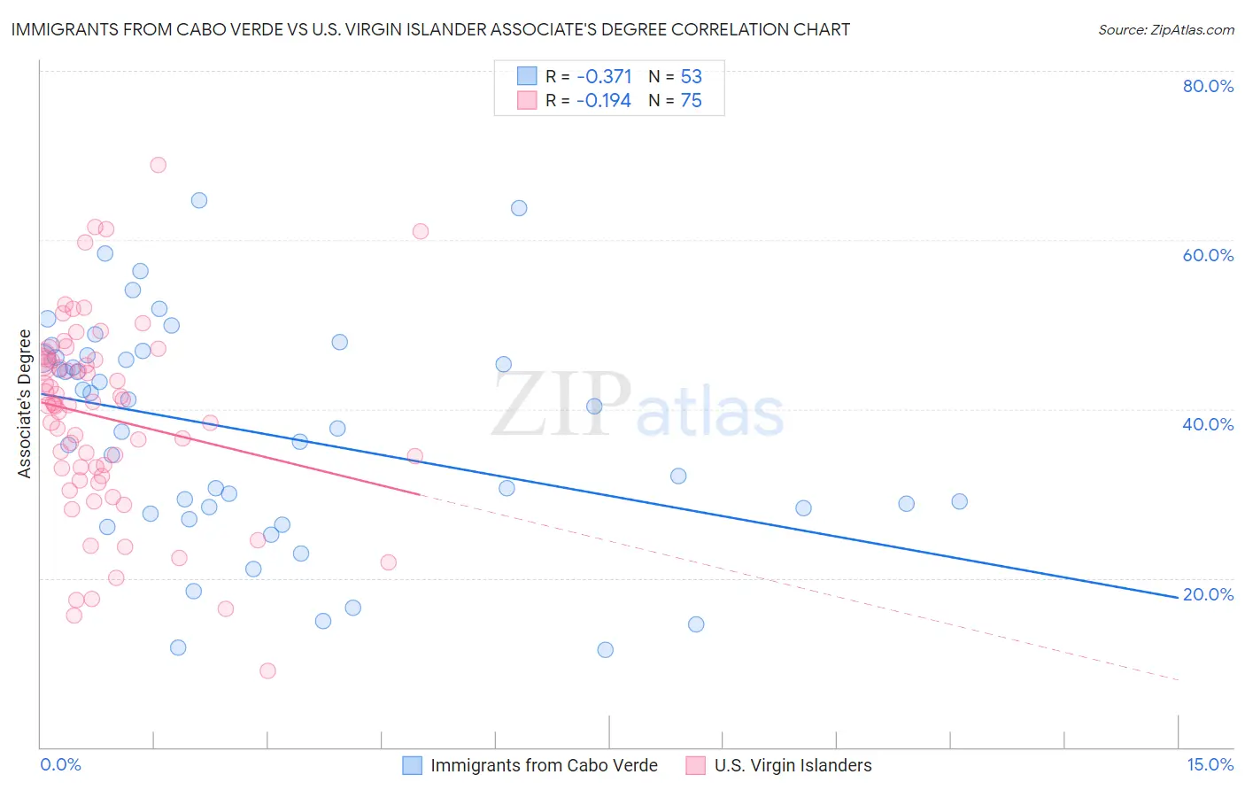 Immigrants from Cabo Verde vs U.S. Virgin Islander Associate's Degree
