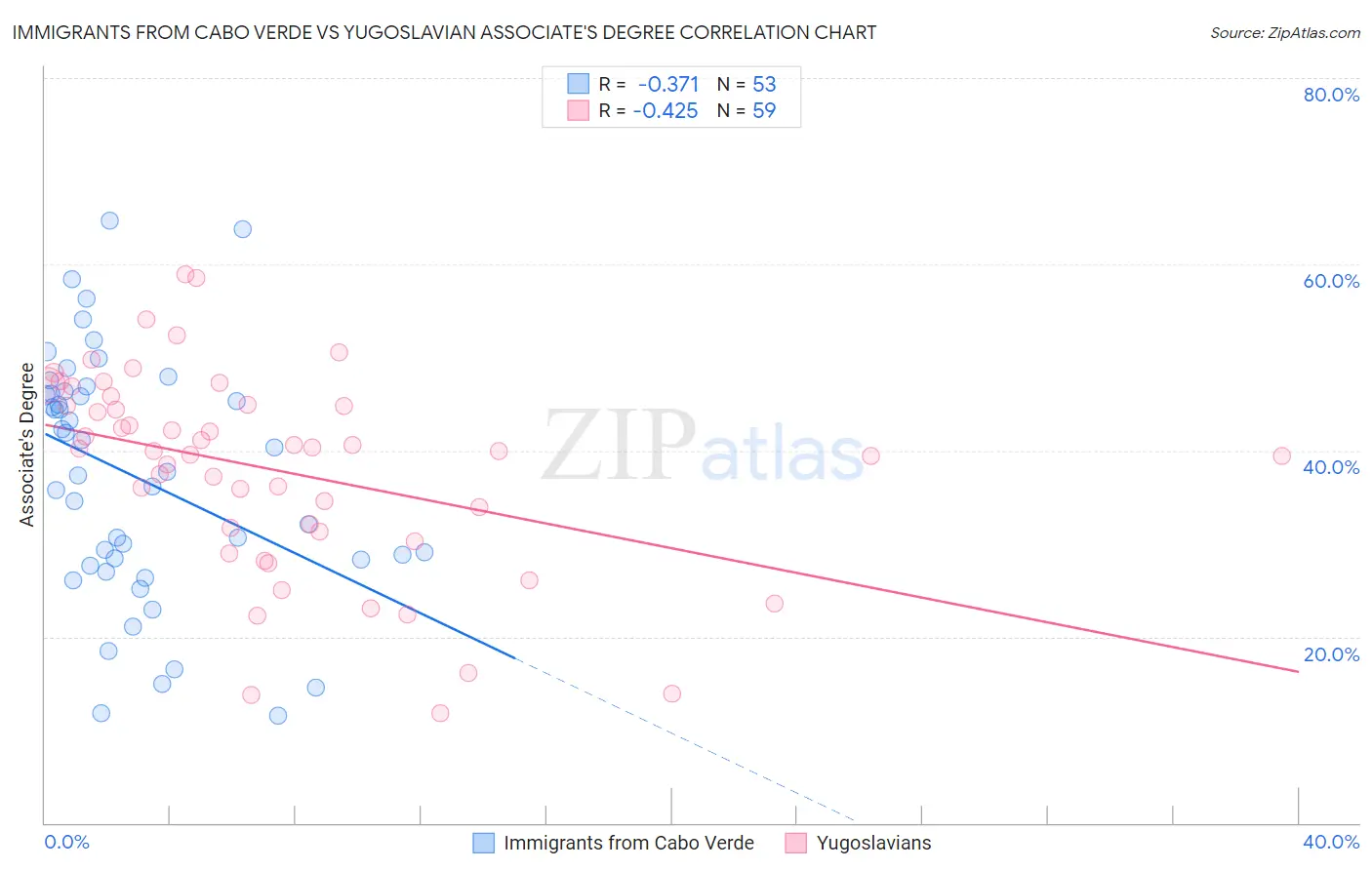Immigrants from Cabo Verde vs Yugoslavian Associate's Degree