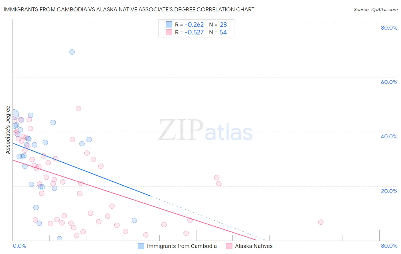 Immigrants from Cambodia vs Alaska Native Associate's Degree