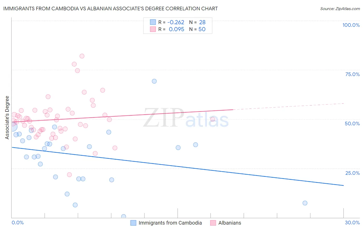 Immigrants from Cambodia vs Albanian Associate's Degree