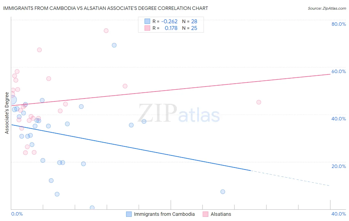 Immigrants from Cambodia vs Alsatian Associate's Degree