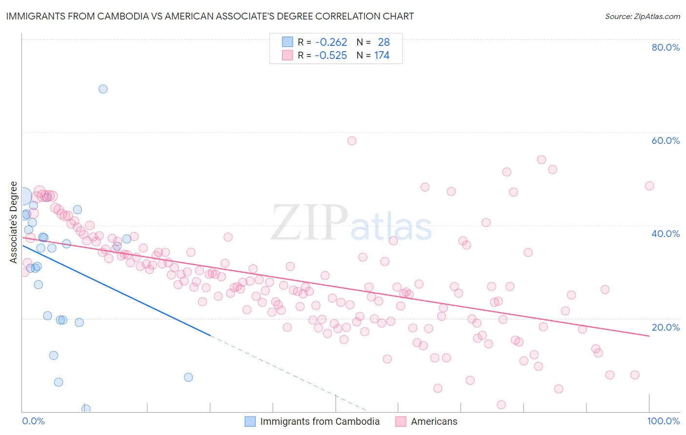 Immigrants from Cambodia vs American Associate's Degree