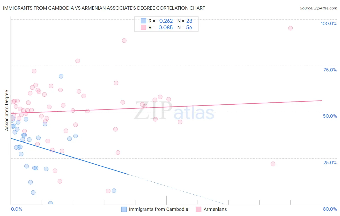 Immigrants from Cambodia vs Armenian Associate's Degree