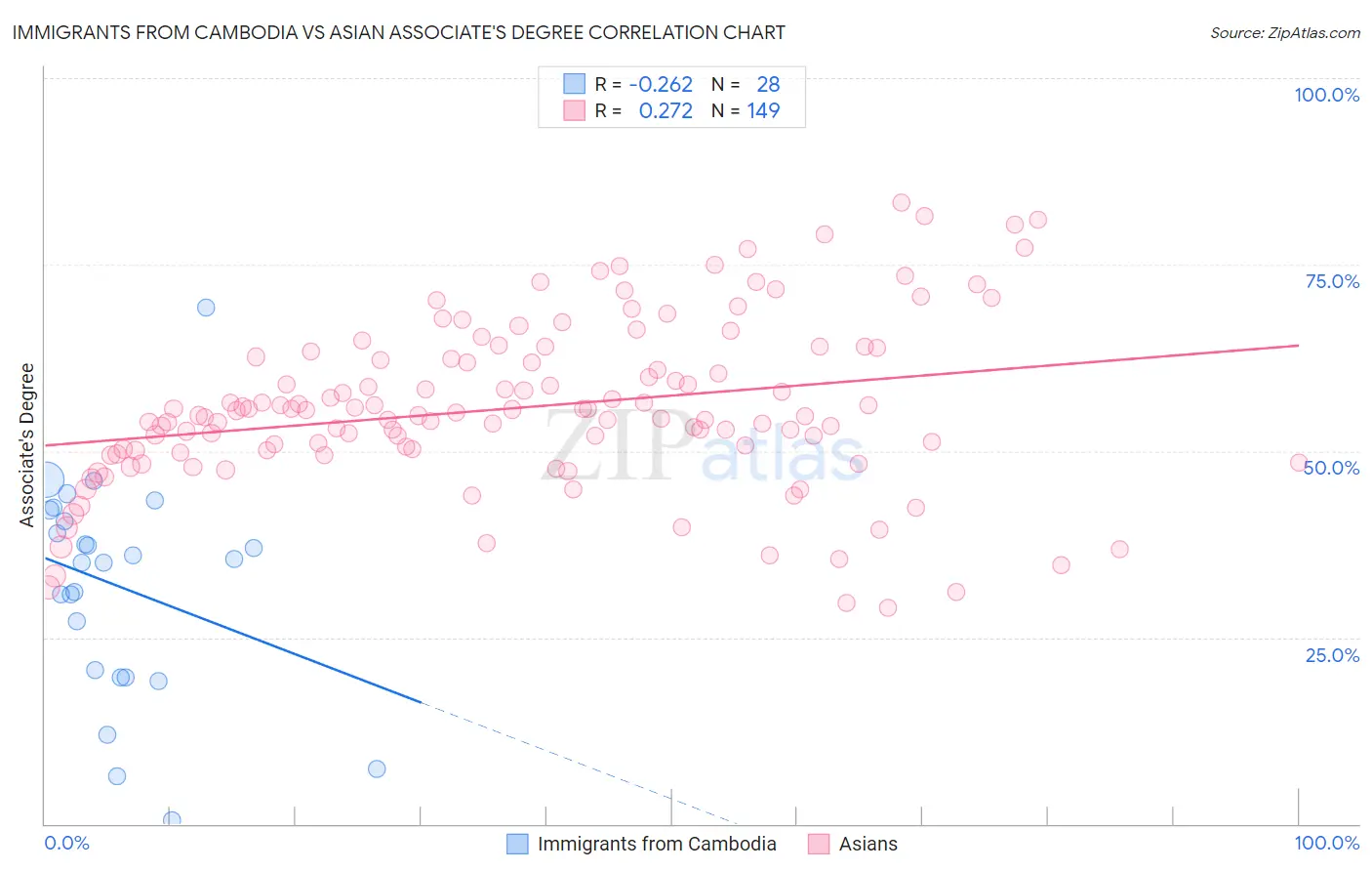 Immigrants from Cambodia vs Asian Associate's Degree
