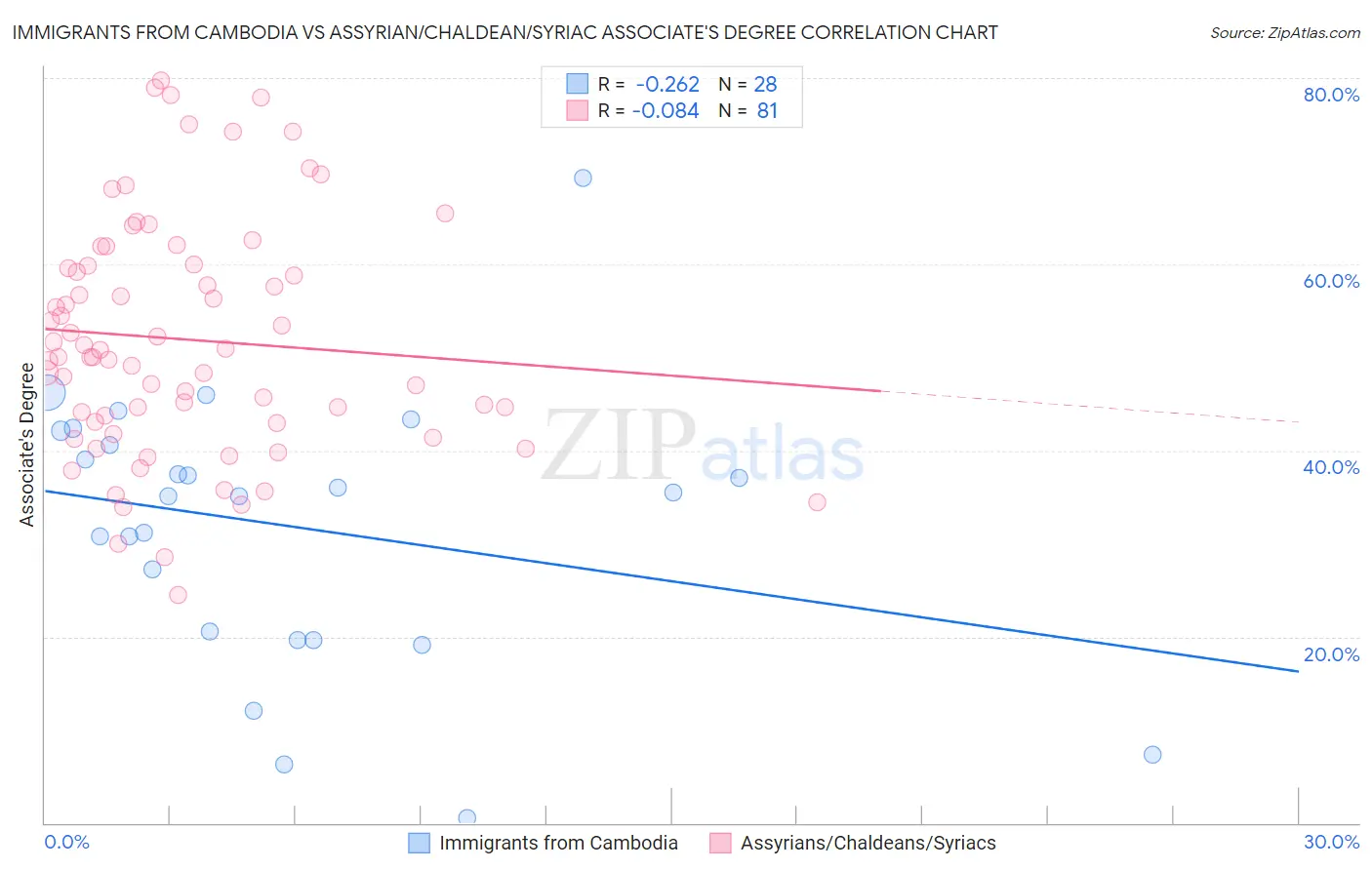 Immigrants from Cambodia vs Assyrian/Chaldean/Syriac Associate's Degree