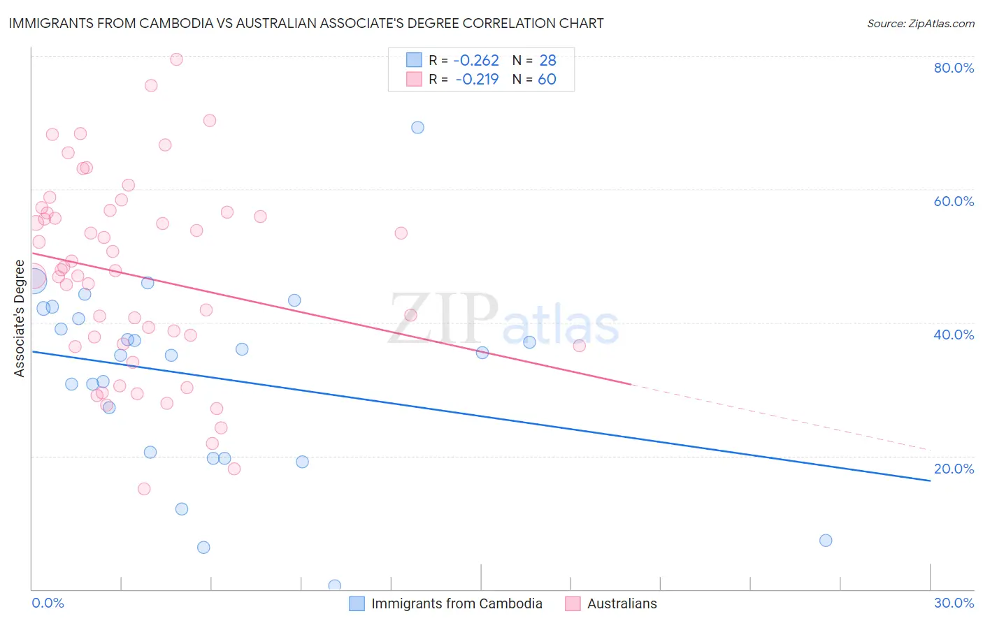 Immigrants from Cambodia vs Australian Associate's Degree