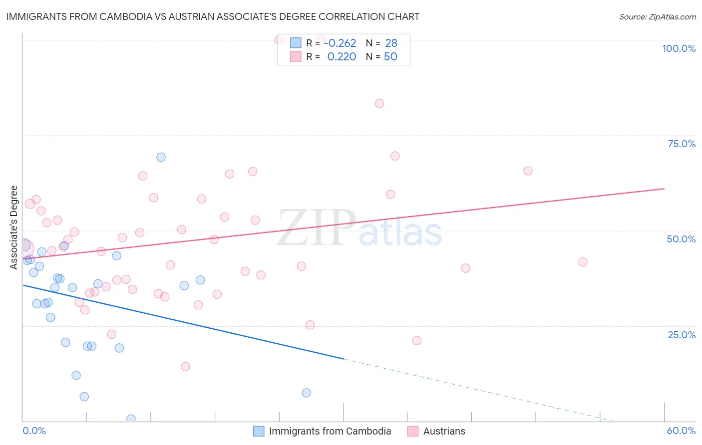 Immigrants from Cambodia vs Austrian Associate's Degree