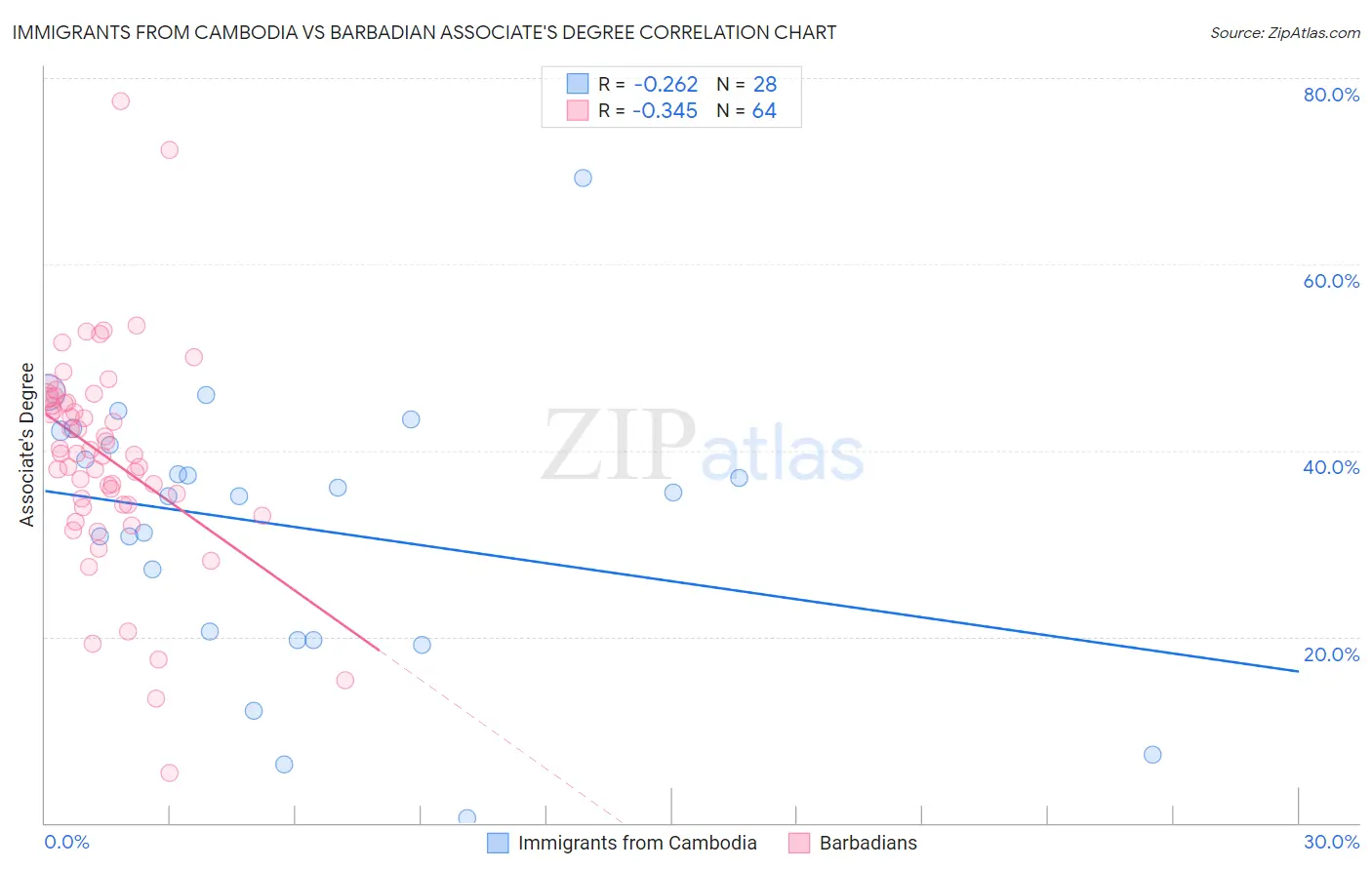Immigrants from Cambodia vs Barbadian Associate's Degree