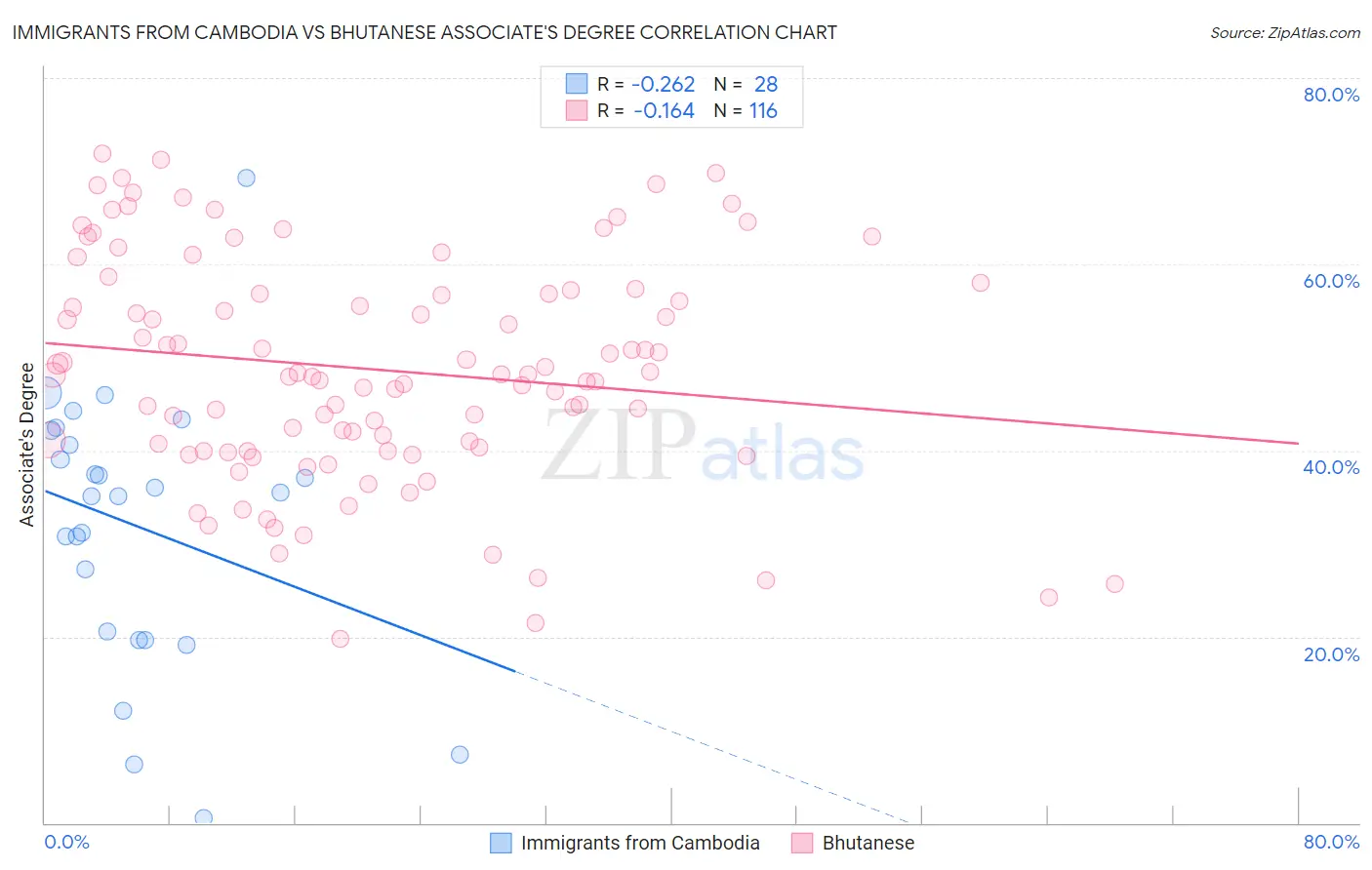 Immigrants from Cambodia vs Bhutanese Associate's Degree