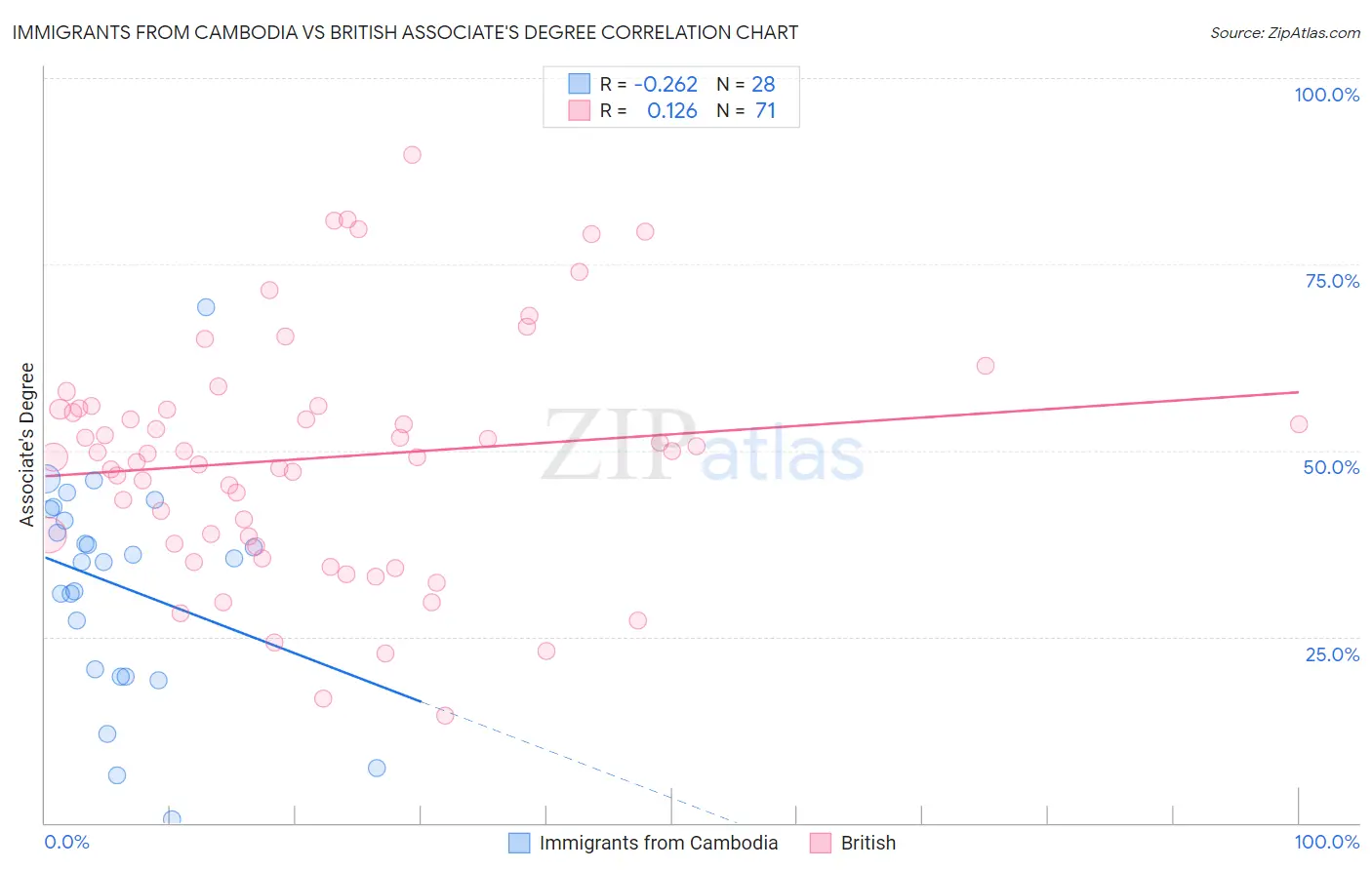 Immigrants from Cambodia vs British Associate's Degree