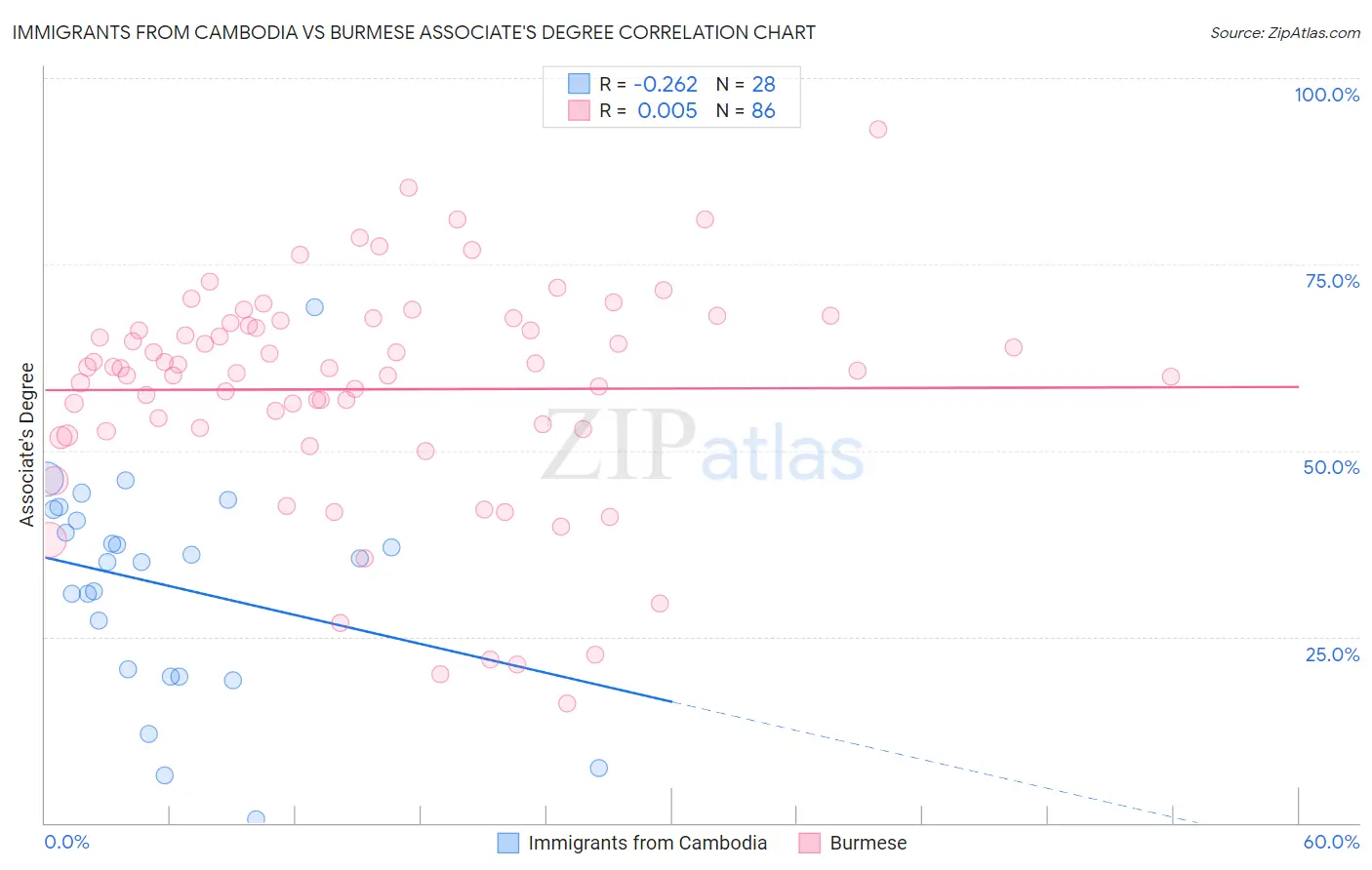 Immigrants from Cambodia vs Burmese Associate's Degree