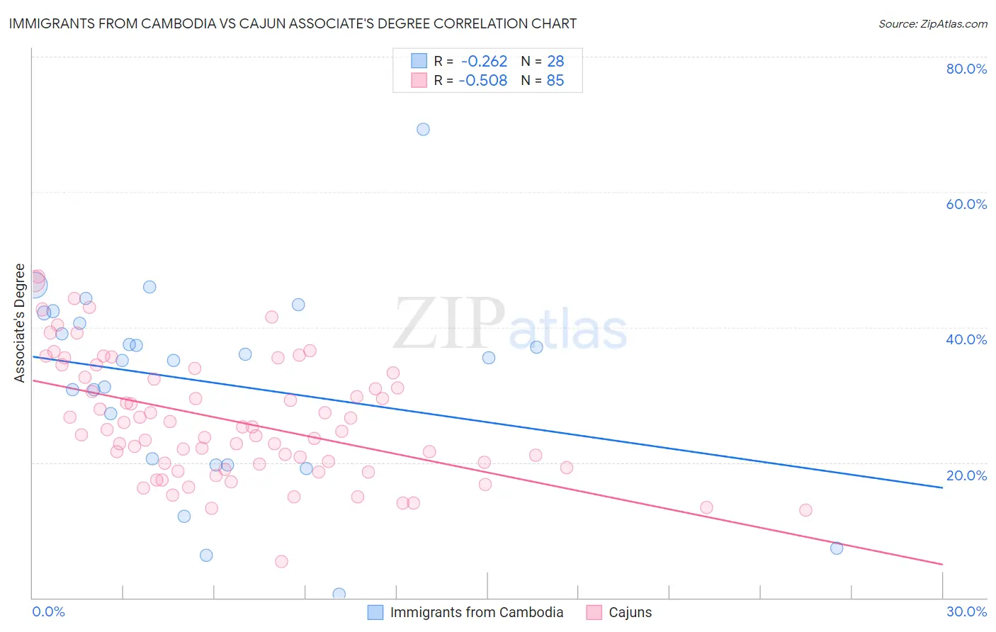 Immigrants from Cambodia vs Cajun Associate's Degree