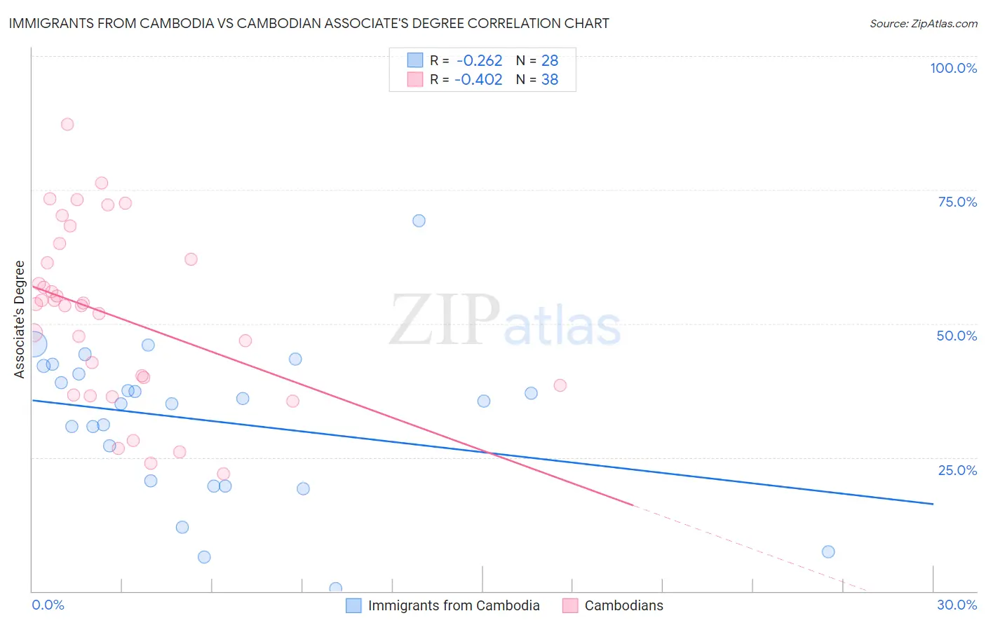Immigrants from Cambodia vs Cambodian Associate's Degree