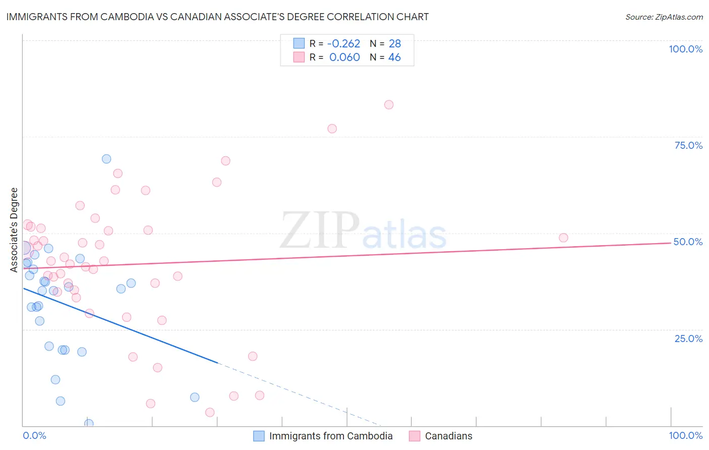 Immigrants from Cambodia vs Canadian Associate's Degree