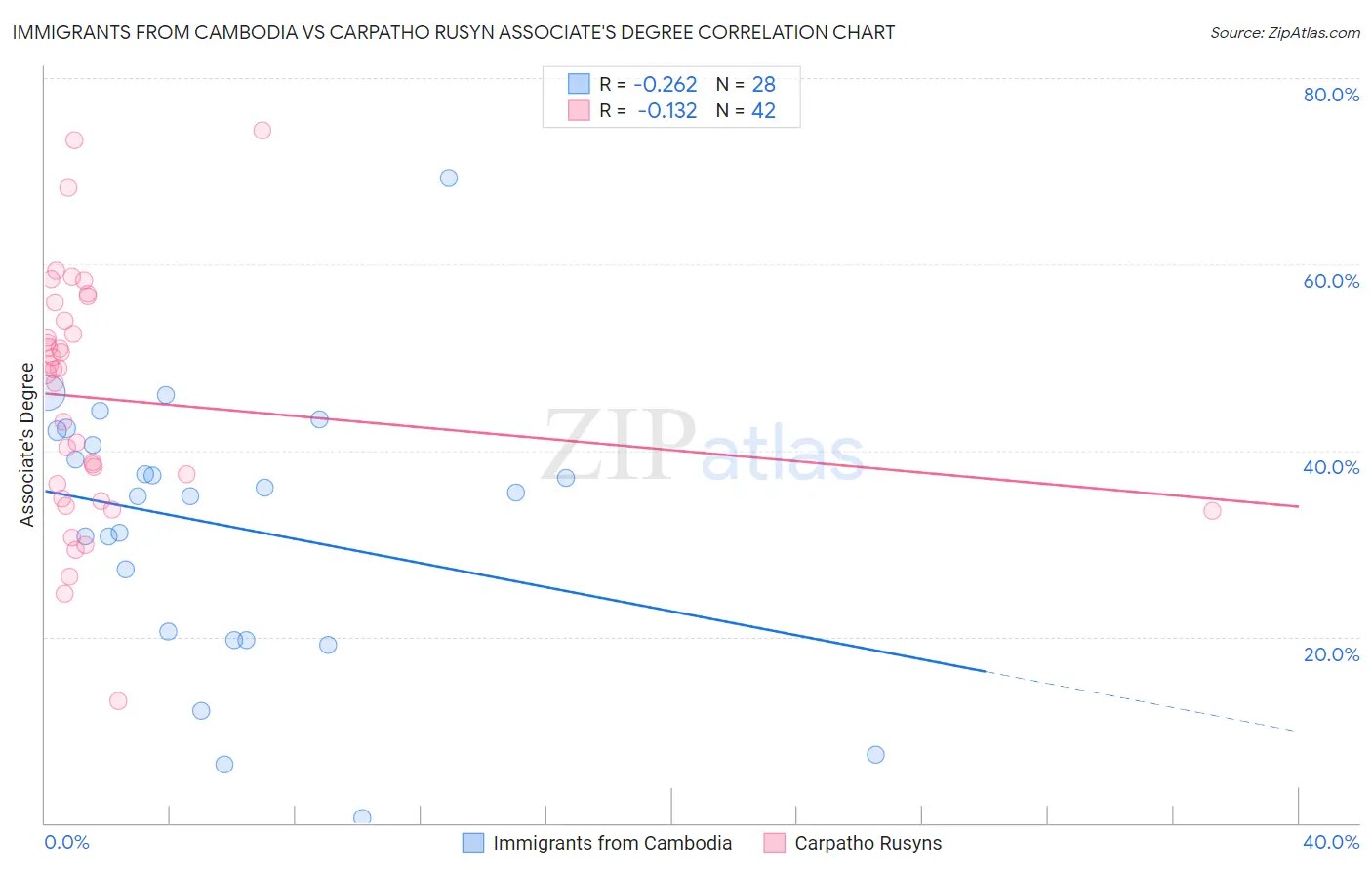 Immigrants from Cambodia vs Carpatho Rusyn Associate's Degree
