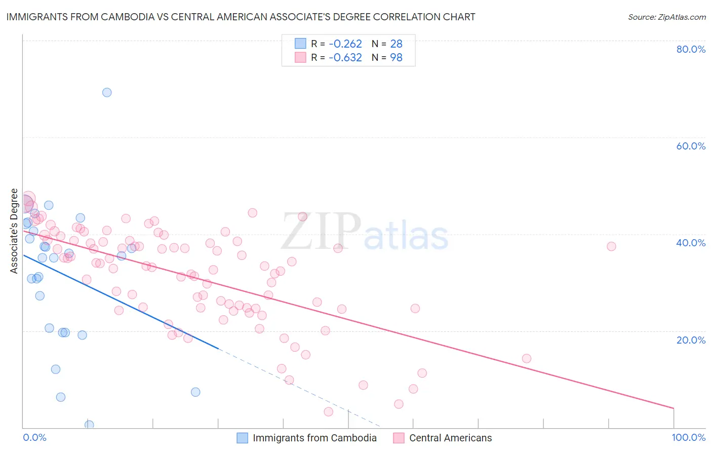 Immigrants from Cambodia vs Central American Associate's Degree