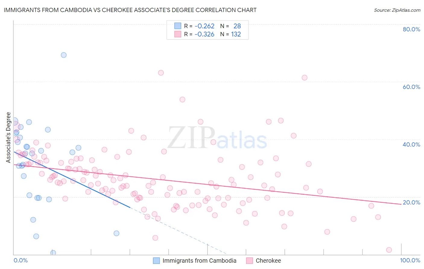 Immigrants from Cambodia vs Cherokee Associate's Degree