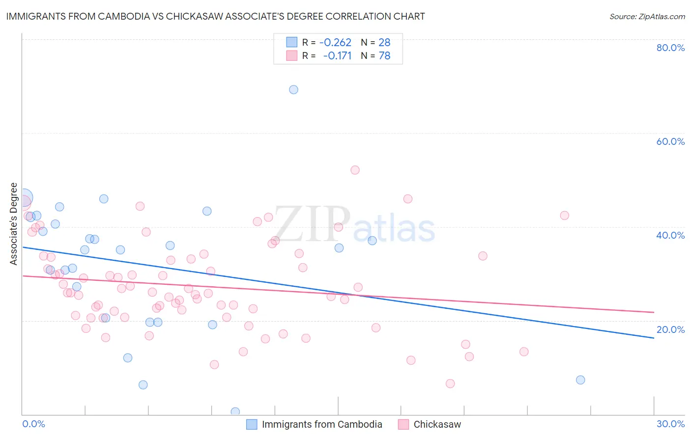 Immigrants from Cambodia vs Chickasaw Associate's Degree