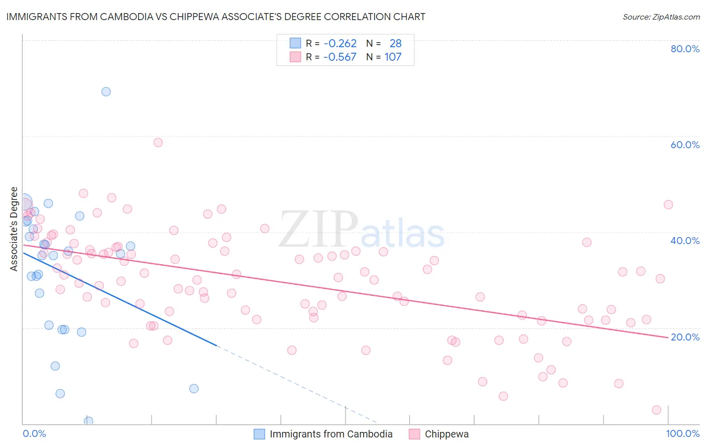 Immigrants from Cambodia vs Chippewa Associate's Degree