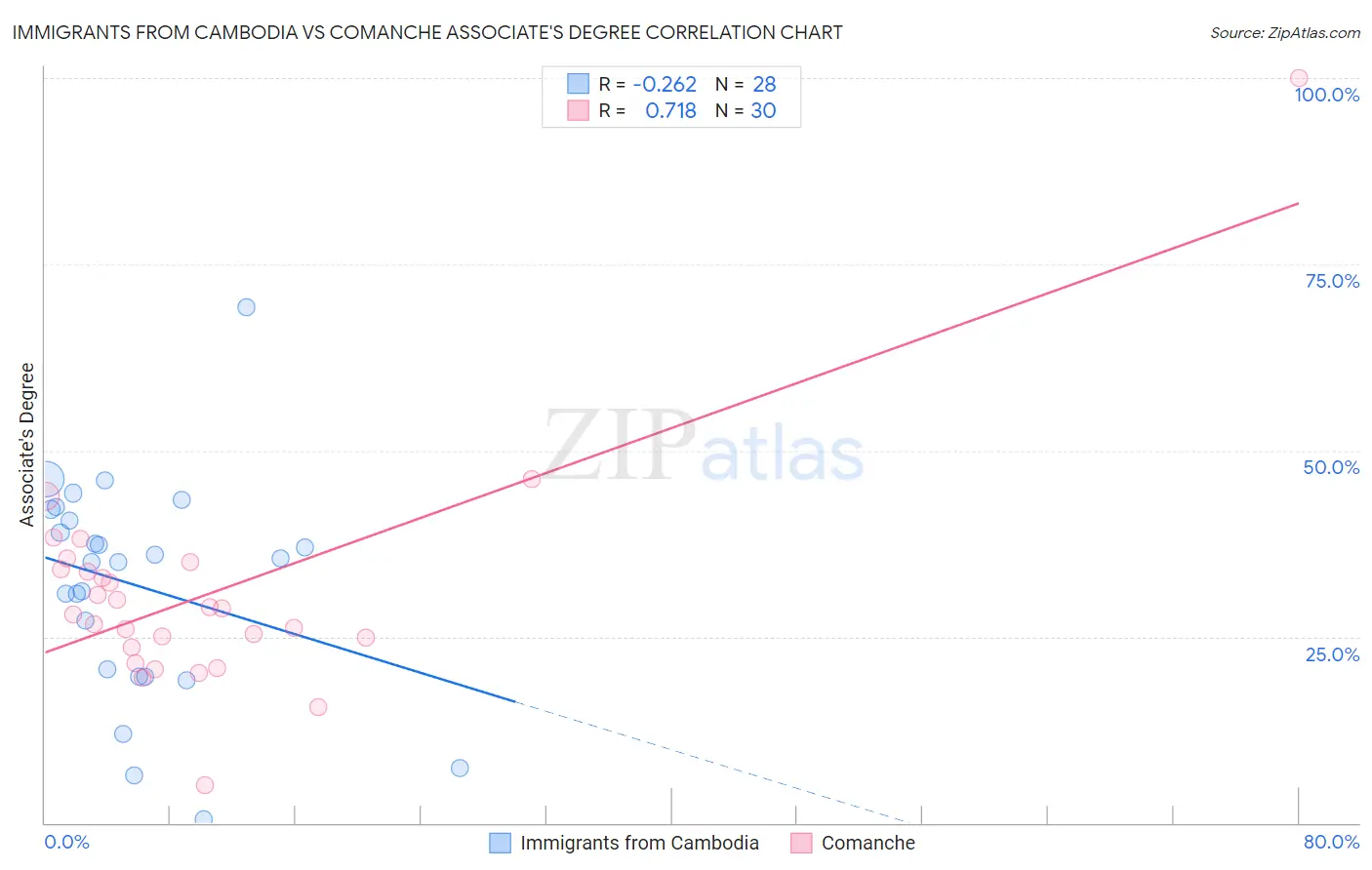 Immigrants from Cambodia vs Comanche Associate's Degree