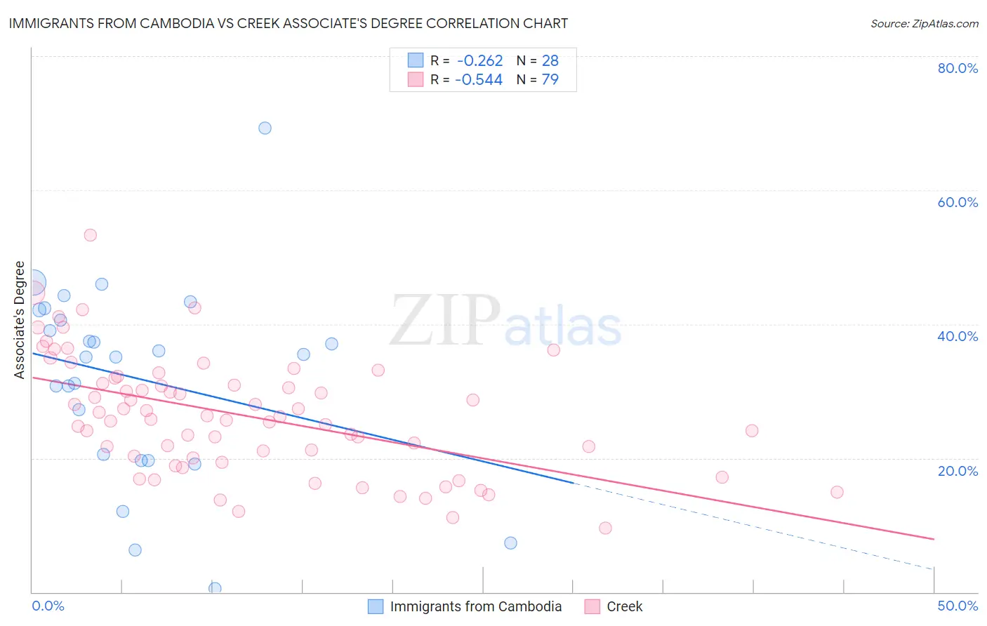 Immigrants from Cambodia vs Creek Associate's Degree