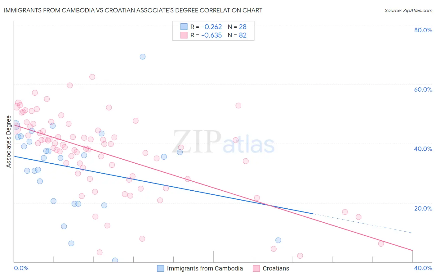 Immigrants from Cambodia vs Croatian Associate's Degree