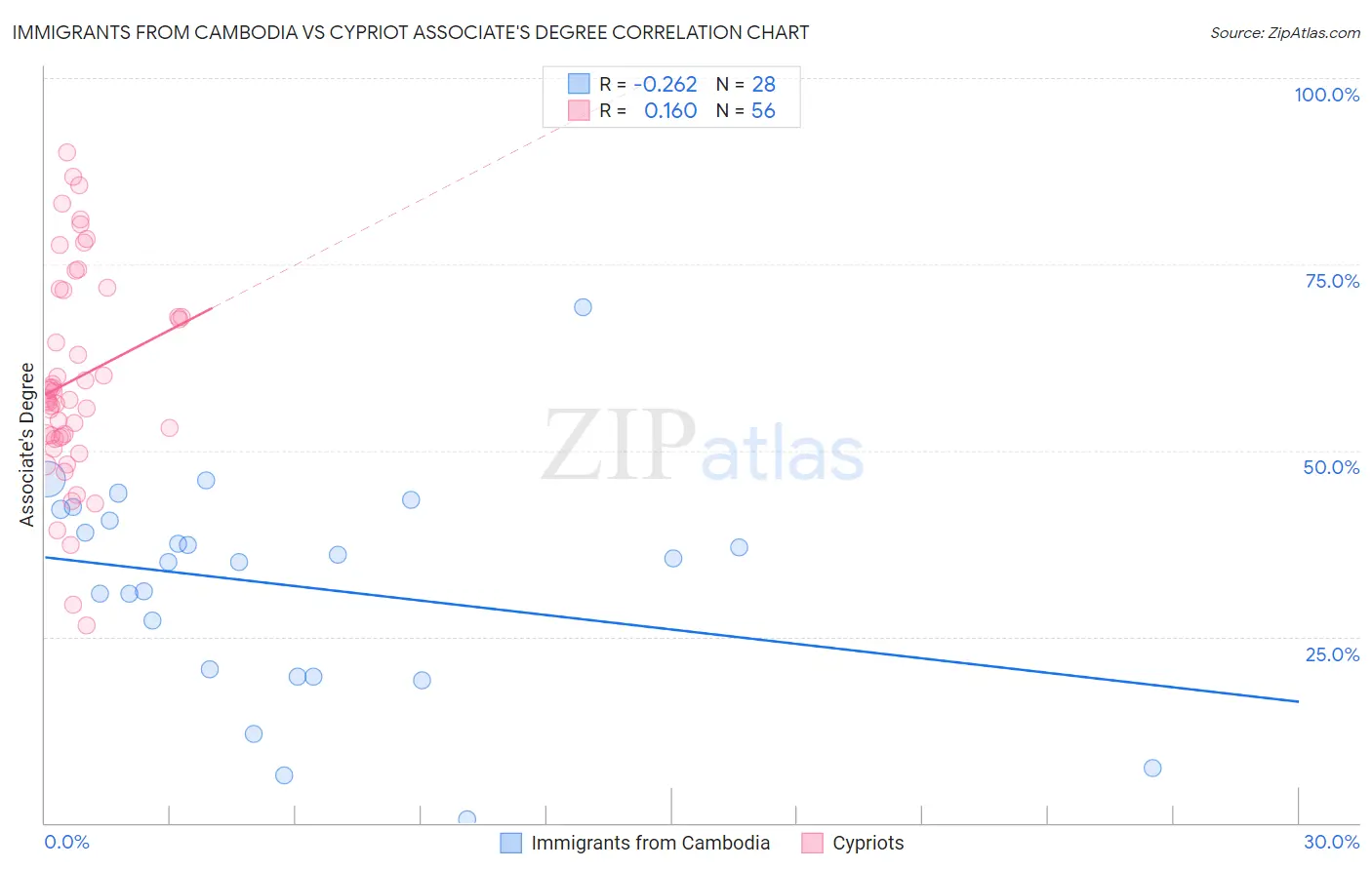 Immigrants from Cambodia vs Cypriot Associate's Degree