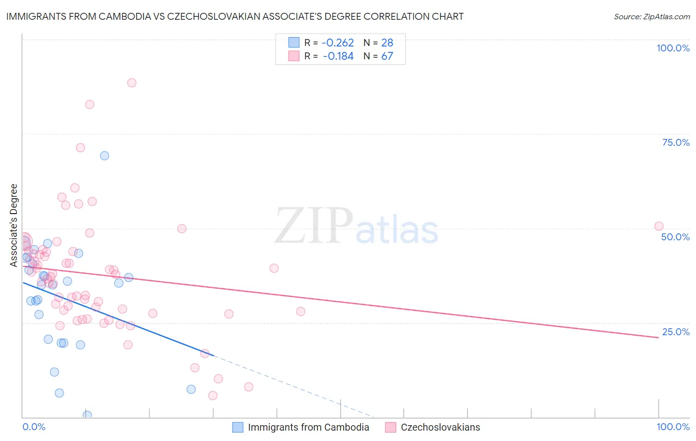 Immigrants from Cambodia vs Czechoslovakian Associate's Degree