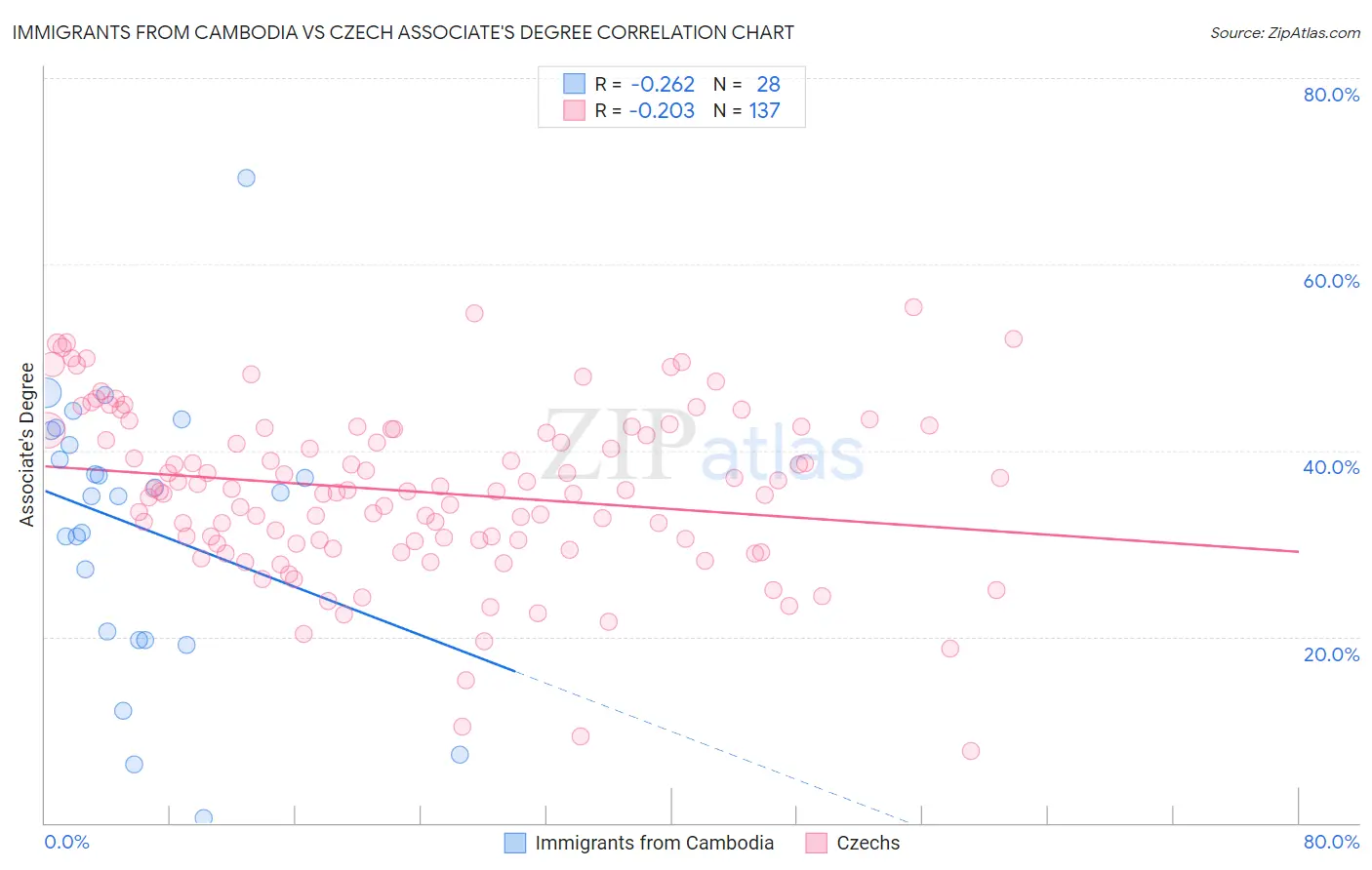 Immigrants from Cambodia vs Czech Associate's Degree