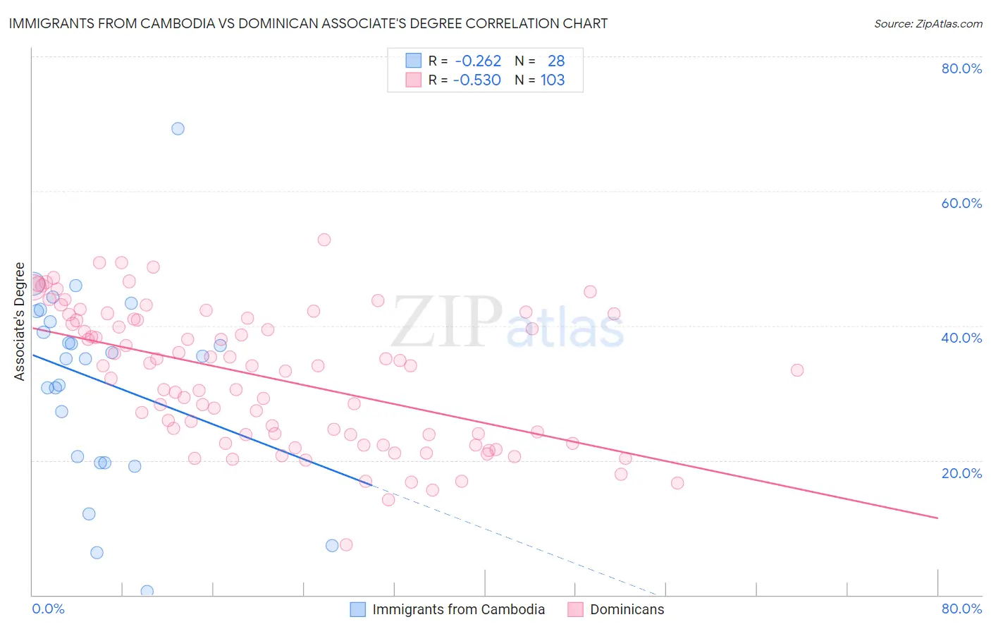 Immigrants from Cambodia vs Dominican Associate's Degree
