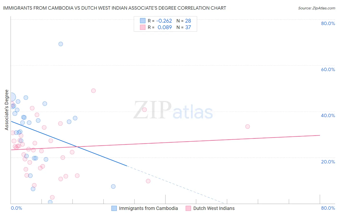 Immigrants from Cambodia vs Dutch West Indian Associate's Degree