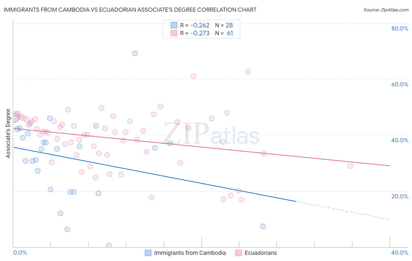 Immigrants from Cambodia vs Ecuadorian Associate's Degree